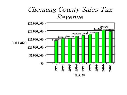 Revenues