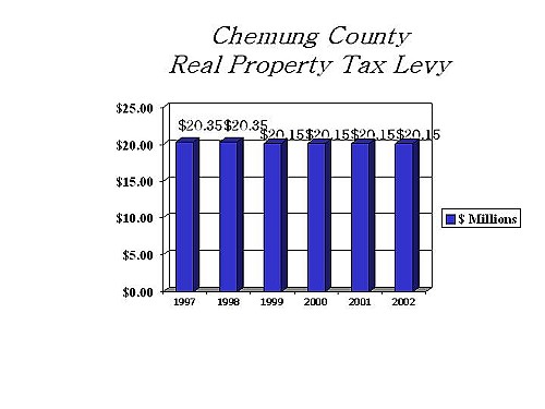 Real Property Tax Levy