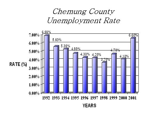 Unemployment Rate